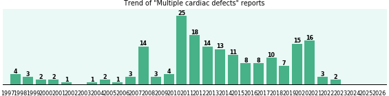 Multiple cardiac defects: 190 reports from FDA and social media. Multiple cardiac defects: 190 reports.